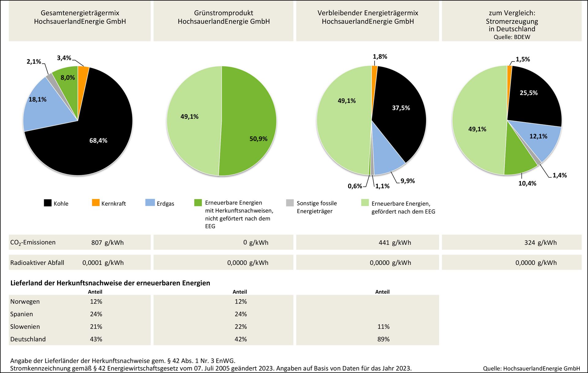 Stromkennzeichnung Hochsauerlandenergie